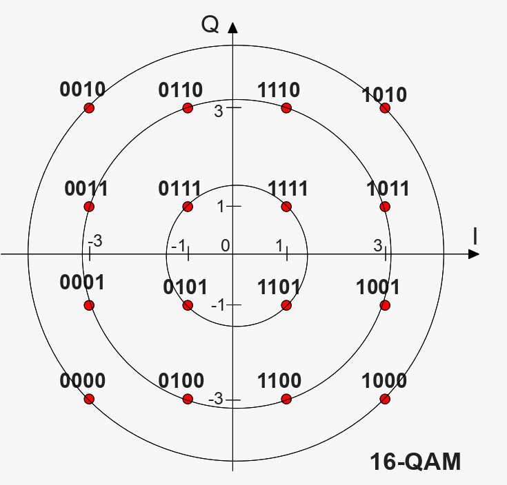 Modulations numériques : constellation de la modulation 16-QAM (même technologie quele wifi)